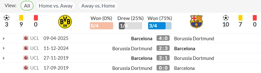 lịch sử đối đầu Dortmund vs Barcelona
